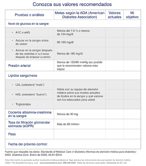 Tabla donde se muestran los valores meta con espacios para que los pacientes diabéticos puedan registrar los resultados de los exámenes de sangre, las pruebas de función renal y el peso.